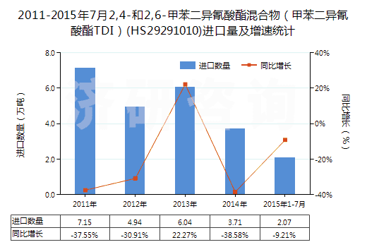2011-2015年7月2,4-和2,6-甲苯二異氰酸酯混合物(甲苯二異氰酸酯TDI)(HS29291010)進口量及增速統(tǒng)計 2011-2015年7月2,4-和2,6-甲苯二異氰酸酯混合物(甲苯二異氰酸酯TDI)(HS29291010)進口量及增速統(tǒng)計